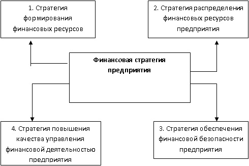 Дипломная работа: Разработка эффективной финансовой стратегии на предприятии